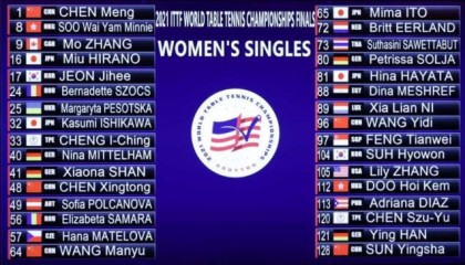 NBA-陈梦王曼昱同处上半区 王艺迪孙颖莎联手阻击伊藤